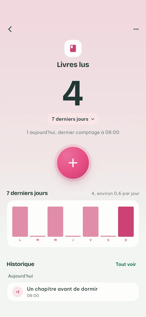 Un compteur EveryCount avec son total, les sept derniers jours et son historique